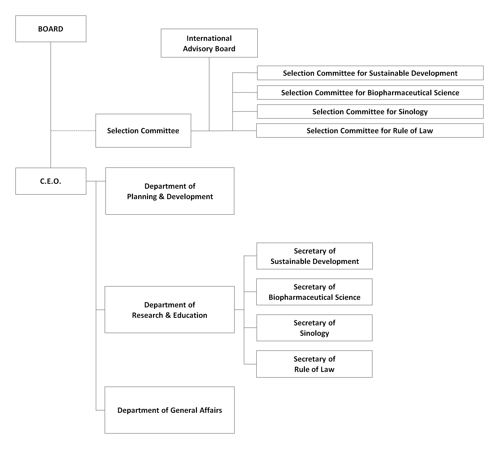 TP 7th 基金會組織架構圖