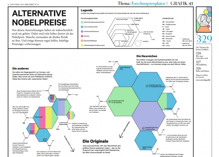 The infographic was sighted and shared by one of the finalists in the Tang Prize Medal Design Competition in 2013, Guenter Wermekes, who remarked that the Tang Prize 