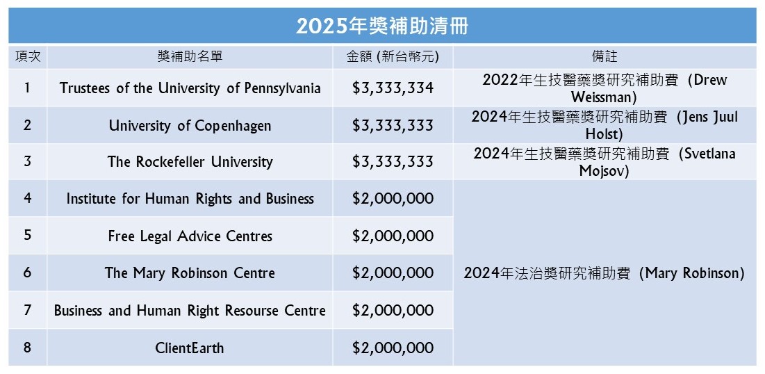 官網獎補助公開資訊 2025 獎補助_0
