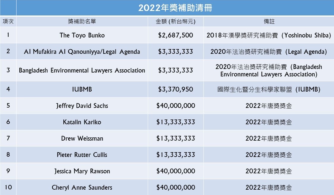 20230210-01-2022獎補助清冊