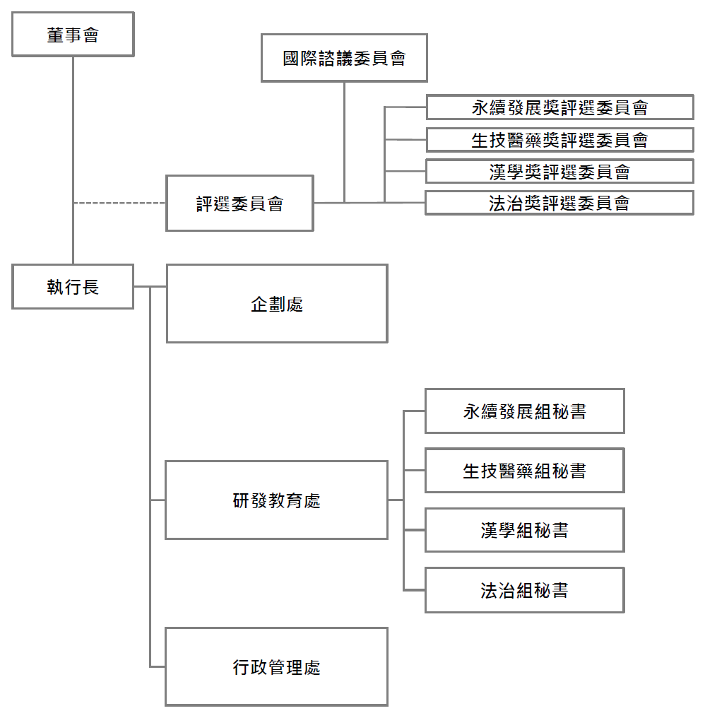 2025 基金會組織架構