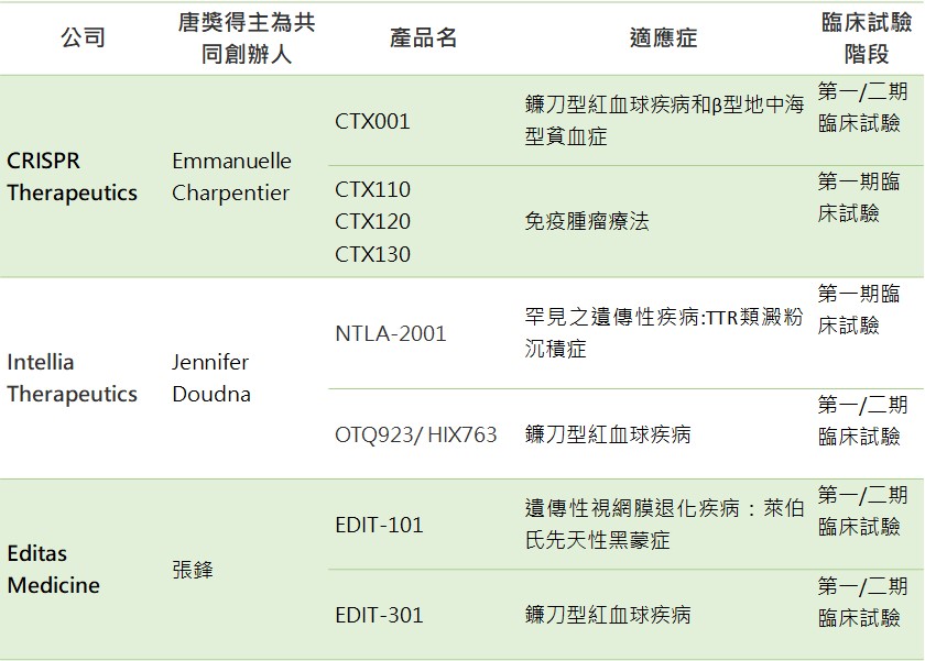 20210305_唐獎生醫獎得主三家公司產品進入臨床試驗現況